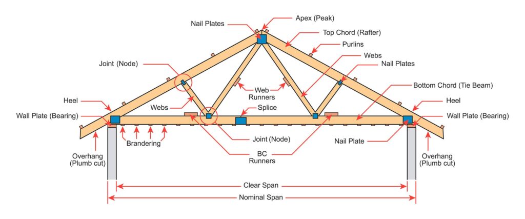 Illustration showing the parts of a roof truss